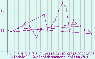 Courbe du refroidissement olien pour Ahaus