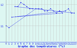 Courbe de tempratures pour Culdrose