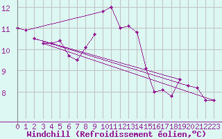 Courbe du refroidissement olien pour Cardinham