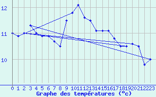 Courbe de tempratures pour Cap Sagro (2B)