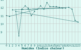 Courbe de l'humidex pour Montpellier (34)