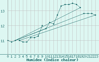 Courbe de l'humidex pour Capel Curig