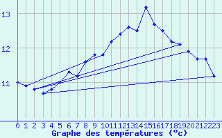 Courbe de tempratures pour Landivisiau (29)