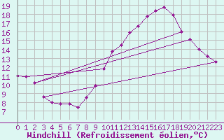 Courbe du refroidissement olien pour Laval (53)