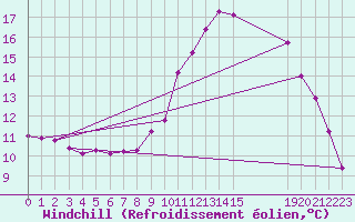 Courbe du refroidissement olien pour Grandfresnoy (60)