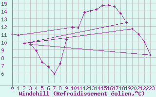 Courbe du refroidissement olien pour Lamballe (22)