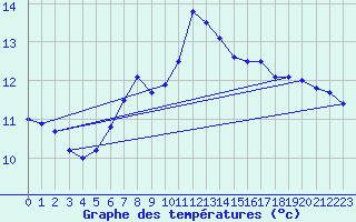 Courbe de tempratures pour Neukirchen-Hauptschw