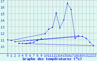 Courbe de tempratures pour Montagny (42)