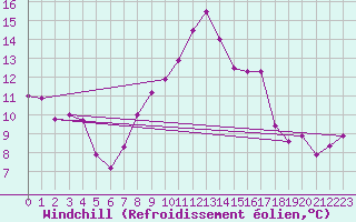 Courbe du refroidissement olien pour Montpellier (34)