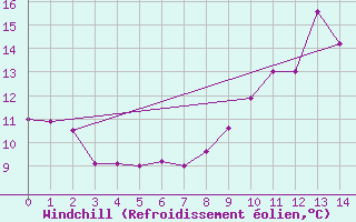 Courbe du refroidissement olien pour Ploudalmezeau (29)