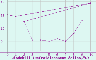 Courbe du refroidissement olien pour Ploudalmezeau (29)