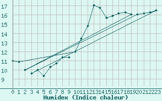 Courbe de l'humidex pour Izegem (Be)