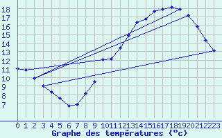 Courbe de tempratures pour Aigrefeuille d
