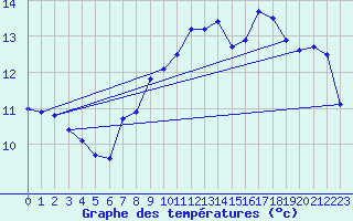 Courbe de tempratures pour Cabestany (66)