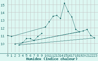 Courbe de l'humidex pour Ile du Levant (83)