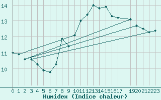 Courbe de l'humidex pour Kalwang