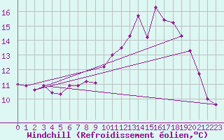 Courbe du refroidissement olien pour Ile d