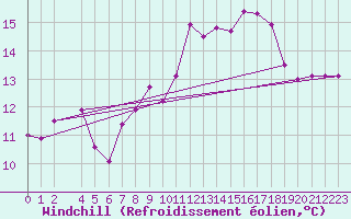 Courbe du refroidissement olien pour Valencia de Alcantara
