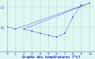 Courbe de tempratures pour Weybourne