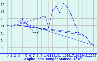 Courbe de tempratures pour Viana Do Castelo-Chafe