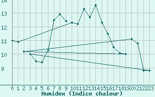 Courbe de l'humidex pour Solenzara - Base arienne (2B)