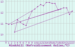 Courbe du refroidissement olien pour Luzern