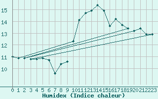 Courbe de l'humidex pour Aberporth