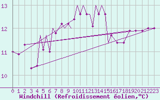 Courbe du refroidissement olien pour Srmellk International Airport