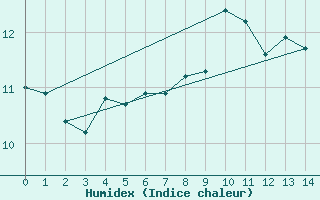 Courbe de l'humidex pour Utklippan