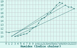 Courbe de l'humidex pour Limoges (87)