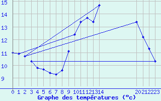 Courbe de tempratures pour Kernascleden (56)