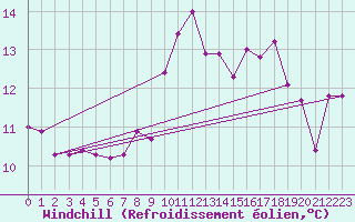 Courbe du refroidissement olien pour Le Puy - Loudes (43)
