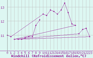 Courbe du refroidissement olien pour Stabio