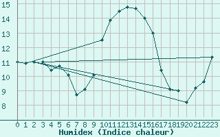 Courbe de l'humidex pour Cap Pertusato (2A)