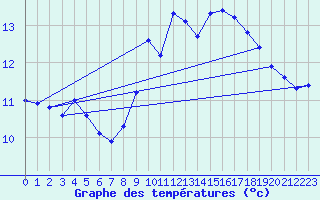 Courbe de tempratures pour Asnelles (14)