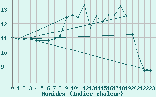 Courbe de l'humidex pour Fiscaglia Migliarino (It)