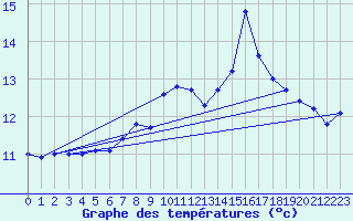 Courbe de tempratures pour Lerida (Esp)