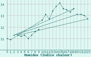Courbe de l'humidex pour Fribourg / Posieux