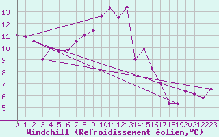 Courbe du refroidissement olien pour Wien Unterlaa