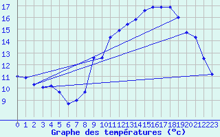 Courbe de tempratures pour Sarzeau (56)