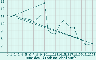 Courbe de l'humidex pour Lanvoc (29)