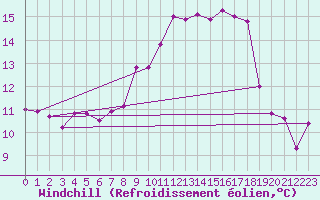 Courbe du refroidissement olien pour Harzgerode