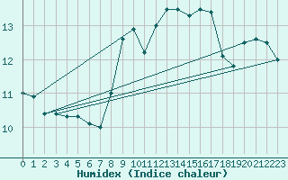 Courbe de l'humidex pour Camborne