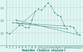 Courbe de l'humidex pour Inverbervie