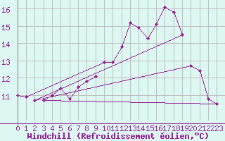 Courbe du refroidissement olien pour Leinefelde