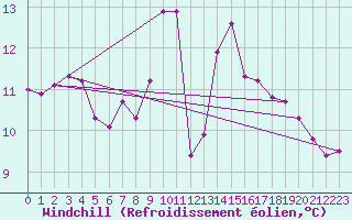 Courbe du refroidissement olien pour Palma De Mallorca