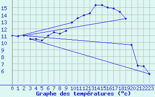 Courbe de tempratures pour Barth