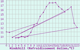 Courbe du refroidissement olien pour Saint-Brieuc (22)
