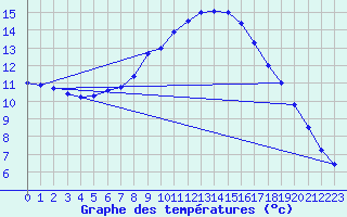 Courbe de tempratures pour Retie (Be)