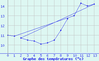 Courbe de tempratures pour Sennybridge